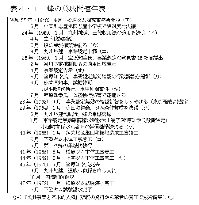 ダムの用地補償（４）－蜂の巣城の教訓 - ダム便覧