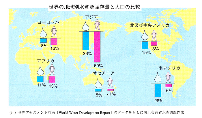 比べてみよう 世界と日本 水資源賦存量 ダム便覧