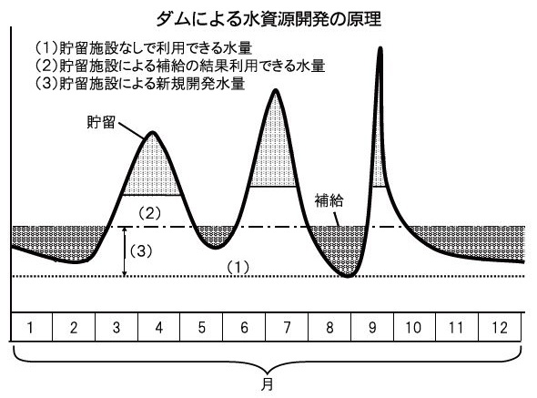 ダムの役割なぜ理解されないのか - 利水編(中) 水利秩序と水資源開発 